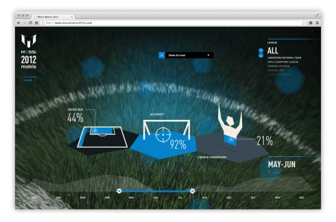 Break down of Leo’s shots on goals including position, accuracy and chance conversion .for 2012